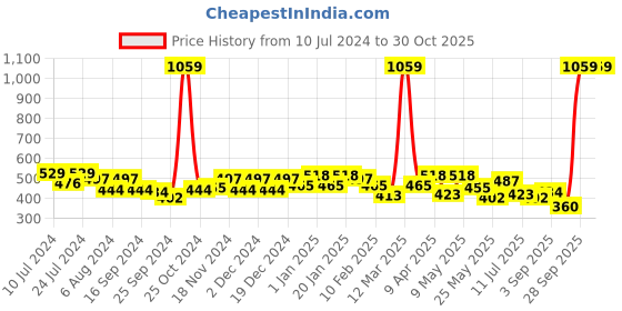 myntra.com BUMZEE Girls Conversational Printed Pure Cotton Night suit bumzee Price History Graph from 10 Jul 2024 to 30 Oct 2025