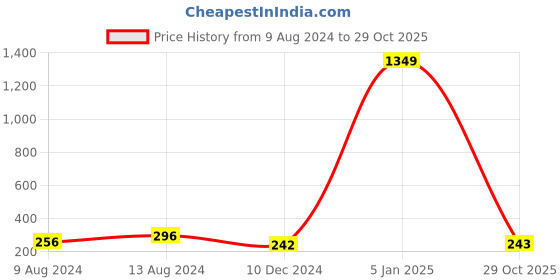 myntra.com BUMZEE Girls Conversational Printed Pure Cotton Night Suit bumzee Price History Graph from 9 Aug 2024 to 29 Oct 2025