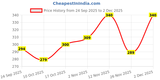 myntra.com BUMZEE Girls Cotton Cap Mitten & Bootie Set bumzee Price History Graph from 24 Sep 2025 to 1 Dec 2025