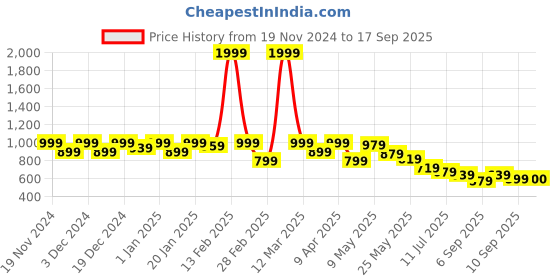 myntra.com BUMZEE Girls Cotton Pack of 3 Printed Sleepsuit bumzee Price History Graph from 19 Nov 2024 to 17 Sep 2025