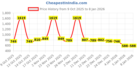 myntra.com BUMZEE Girls Embroidered Cotton Full Sleeves Rompers bumzee Price History Graph from 9 Oct 2025 to 6 Jan 2026