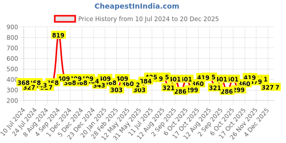 myntra.com BUMZEE Girls Floral Printed Fit & Flare Cotton Dress bumzee Price History Graph from 10 Jul 2024 to 20 Dec 2025