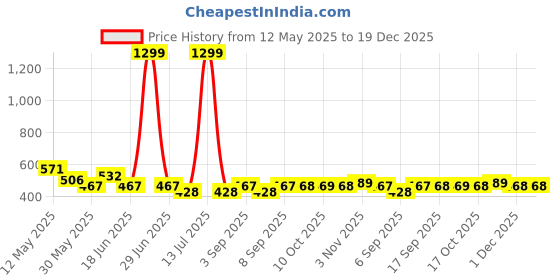 myntra.com BUMZEE Girls Floral Printed Pure Cotton Night Suit bumzee Price History Graph from 12 May 2025 to 19 Dec 2025
