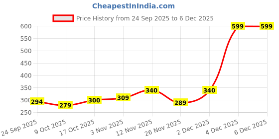 myntra.com BUMZEE Girls Mitten Bootie Set bumzee Price History Graph from 24 Sep 2025 to 5 Dec 2025
