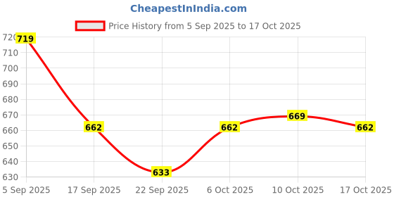 myntra.com BUMZEE Girls Pack of 2 Ankle-Length Leggings bumzee Price History Graph from 5 Sep 2025 to 4 Oct 2025