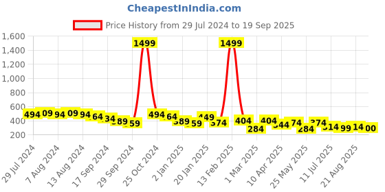 myntra.com BUMZEE Girls Pack Of 2 Conversational Printed Cotton T-shirt bumzee Price History Graph from 29 Jul 2024 to 19 Sep 2025