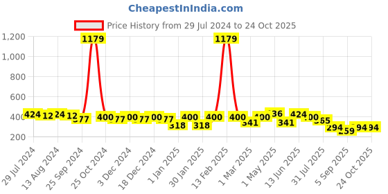 myntra.com BUMZEE Girls Pack Of 2 Cotton T-shirts bumzee Price History Graph from 29 Jul 2024 to 24 Oct 2025