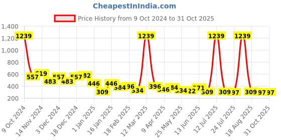 myntra.com BUMZEE Girls Pack Of 2 Graphic Printed Round Neck Cotton T-Shirts bumzee Price History Graph from 9 Oct 2024 to 30 Oct 2025