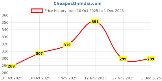 myntra.com BUMZEE Girls Pack Of 2 Printed Beanie Round Cap bumzee Price History Graph from 10 Oct 2025 to 30 Nov 2025