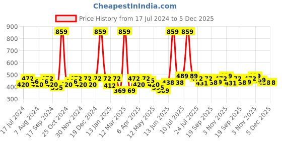 myntra.com BUMZEE Girls Pack Of 2 Printed Cotton Reversible Monkey Caps bumzee Price History Graph from 17 Jul 2024 to 5 Dec 2025