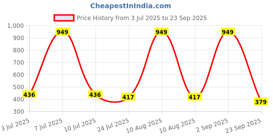 myntra.com BUMZEE Girls Pack Of 3 Conversational Printed V-Neck Pure Cotton T-shirts bumzee Price History Graph from 3 Jul 2025 to 23 Sep 2025