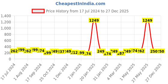 myntra.com BUMZEE Girls Pack of 3 Mustard Yellow & Pink Printed Cotton T-shirt bumzee Price History Graph from 17 Jul 2024 to 27 Dec 2025