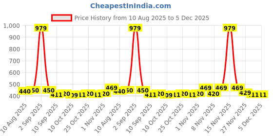 myntra.com BUMZEE Girls Pack Of 3 Printed Basic Briefs bumzee Price History Graph from 10 Aug 2025 to 5 Dec 2025