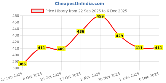 myntra.com BUMZEE Girls Polka Dot Print Fit & Flare Dress bumzee Price History Graph from 22 Sep 2025 to 6 Dec 2025