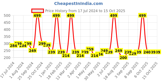 myntra.com BUMZEE Girls Printed Beanie With Mitten Bootie Set bumzee Price History Graph from 17 Jul 2024 to 14 Oct 2025