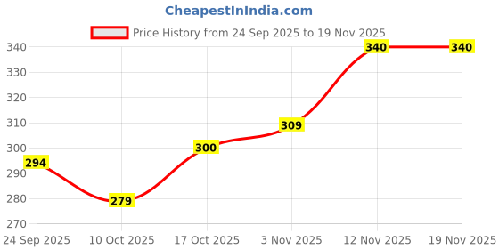 myntra.com BUMZEE Girls Printed Cap Mitten Bootie Beanie bumzee Price History Graph from 24 Sep 2025 to 19 Nov 2025
