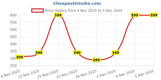 myntra.com BUMZEE Girls Printed Cotton Beanie Cap Mitten Bootie Set bumzee Price History Graph from 4 Nov 2025 to 4 Dec 2025