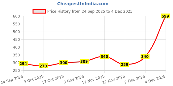 myntra.com BUMZEE Girls Printed Cotton Cap Mitten Bootie Set bumzee Price History Graph from 24 Sep 2025 to 4 Dec 2025