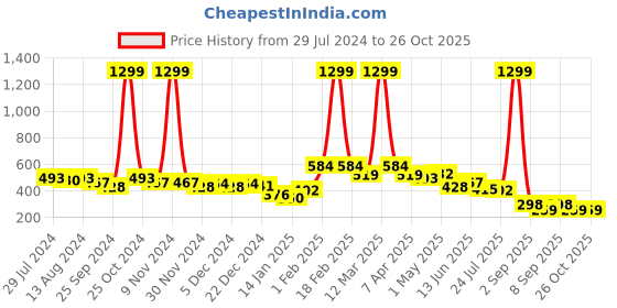 myntra.com BUMZEE Girls Printed Cotton Rompers With Head Band bumzee Price History Graph from 29 Jul 2024 to 26 Oct 2025