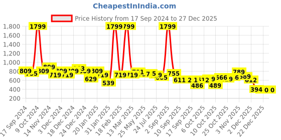 myntra.com BUMZEE Girls Printed Hooded Sweatshirt bumzee Price History Graph from 17 Sep 2024 to 27 Dec 2025