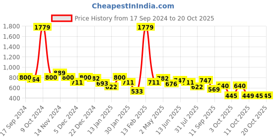 myntra.com BUMZEE Girls Printed Hooded Sweatshirt bumzee Price History Graph from 17 Sep 2024 to 20 Oct 2025