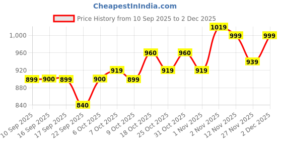myntra.com BUMZEE Girls Printed Hooded Top With Trouser bumzee Price History Graph from 10 Sep 2025 to 2 Dec 2025