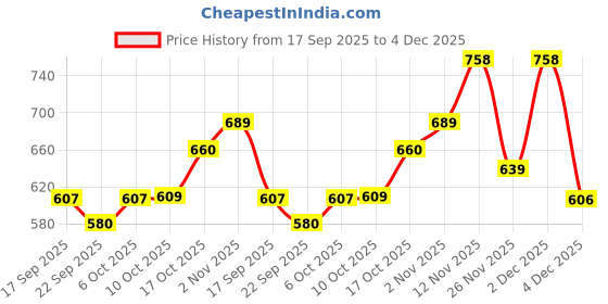 myntra.com BUMZEE Girls Printed Long Sleeves Pure Cotton Jabla With Pyjamas bumzee Price History Graph from 17 Sep 2025 to 4 Dec 2025