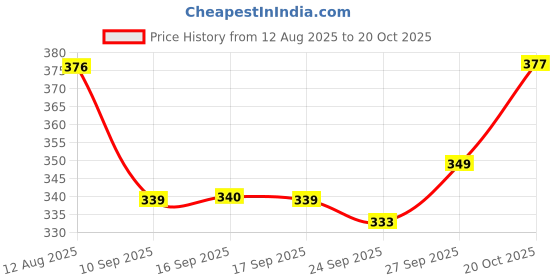 myntra.com BUMZEE Girls Printed Long Sleeves Pure Cotton Jhabla With Joggers bumzee Price History Graph from 12 Aug 2025 to 20 Oct 2025