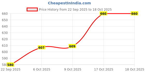 myntra.com BUMZEE Girls Printed Long Sleeves Pure Cotton Jhabla With Trouser bumzee Price History Graph from 22 Sep 2025 to 18 Oct 2025