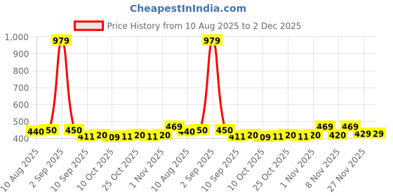 myntra.com BUMZEE Girls Printed Pack of 3 Basic Briefs bumzee Price History Graph from 10 Aug 2025 to 2 Dec 2025