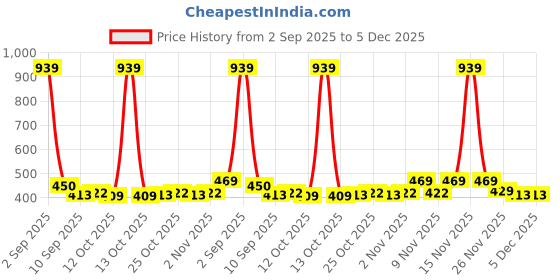 myntra.com BUMZEE Girls Printed Pack Of 3 Cotton Basic Briefs Peb10634 bumzee Price History Graph from 2 Sep 2025 to 5 Dec 2025