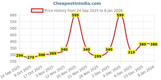 myntra.com BUMZEE Girls Printed Pure Cotton Beanie bumzee Price History Graph from 24 Sep 2025 to 6 Jan 2026