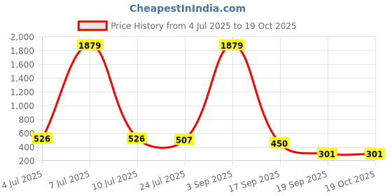 myntra.com BUMZEE Girls Printed Reversible Tailored Jacket bumzee Price History Graph from 4 Jul 2025 to 18 Oct 2025