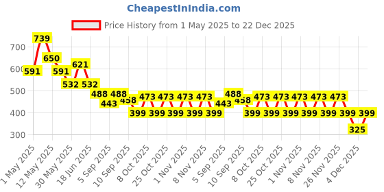 myntra.com BUMZEE Girls Printed Round Neck Pure Cotton T-Shirt With Shorts bumzee Price History Graph from 1 May 2025 to 22 Dec 2025
