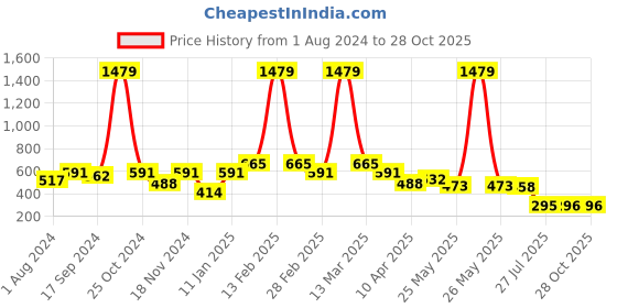 myntra.com BUMZEE Girls Printed Shorts bumzee Price History Graph from 1 Aug 2024 to 27 Oct 2025