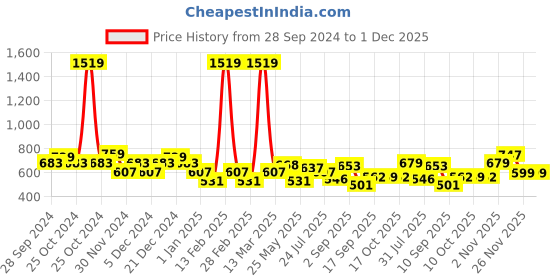 myntra.com BUMZEE Girls Printed T-shirt with Pyjamas bumzee Price History Graph from 28 Sep 2024 to 1 Dec 2025
