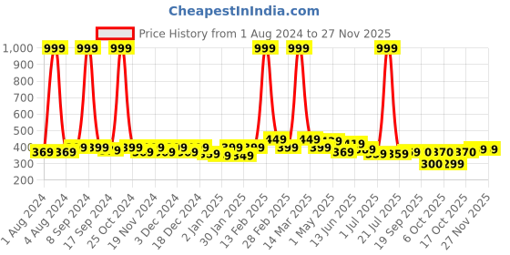 myntra.com BUMZEE Girls Printed Top with Shorts bumzee Price History Graph from 1 Aug 2024 to 25 Nov 2025