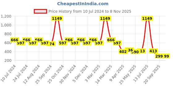 myntra.com BUMZEE Girls Purple Solid  Bath Robe bumzee Price History Graph from 10 Jul 2024 to 3 Nov 2025