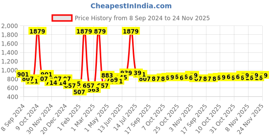 myntra.com BUMZEE Girls Reversible Conversational Printed Padded Jacket bumzee Price History Graph from 8 Sep 2024 to 24 Nov 2025