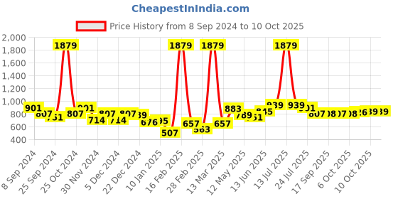 myntra.com BUMZEE Girls Reversible Conversational Printed Padded Jacket bumzee Price History Graph from 8 Sep 2024 to 4 Oct 2025