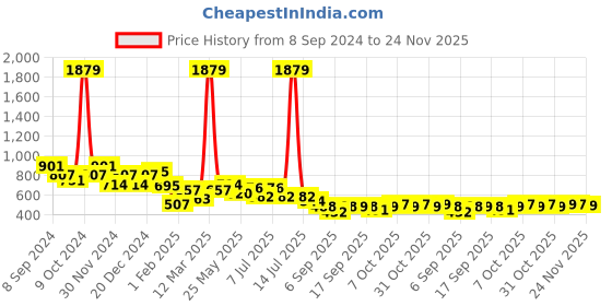 myntra.com BUMZEE Girls Reversible Conversational Printed Padded Jacket bumzee Price History Graph from 8 Sep 2024 to 24 Nov 2025