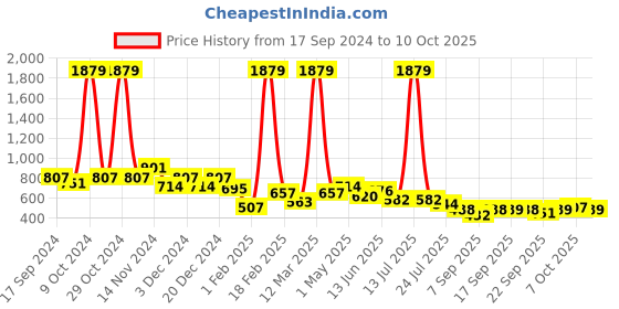 myntra.com BUMZEE Girls Reversible Conversational Printed Padded Jacket bumzee Price History Graph from 17 Sep 2024 to 4 Oct 2025