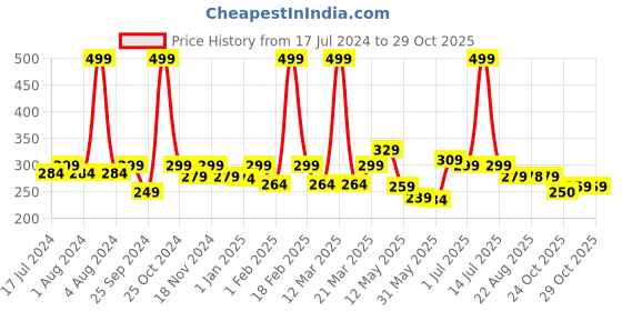 myntra.com BUMZEE Girls Set Of 2 Printed Cotton Beanies bumzee Price History Graph from 17 Jul 2024 to 28 Oct 2025