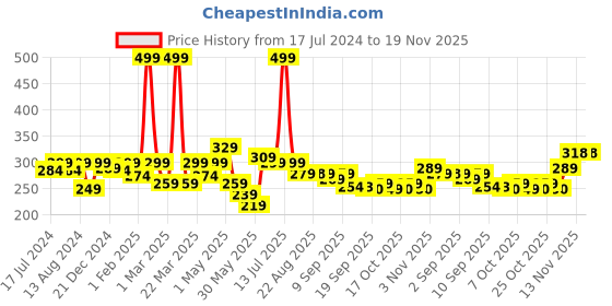 myntra.com BUMZEE Girls Set Of 2 Printed Cotton Beanies bumzee Price History Graph from 17 Jul 2024 to 19 Nov 2025