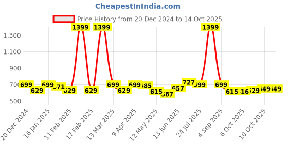 myntra.com BUMZEE Girls Striped Front-Open Sweater With Cap & Socks bumzee Price History Graph from 20 Dec 2024 to 13 Oct 2025
