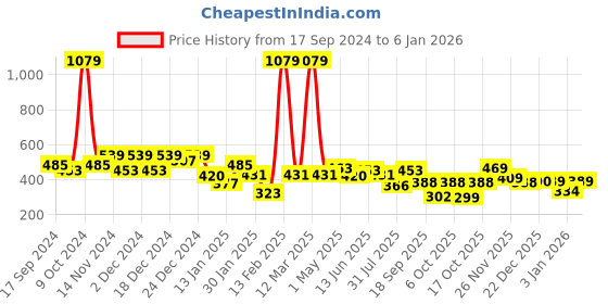 myntra.com BUMZEE Girls Sweatshirt bumzee Price History Graph from 17 Sep 2024 to 3 Jan 2026