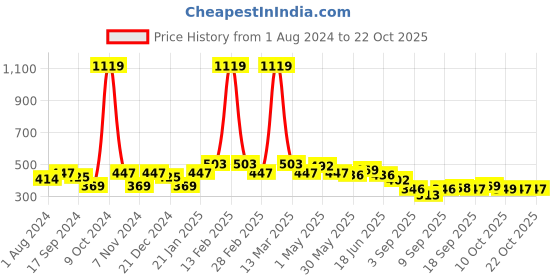 myntra.com BUMZEE Girls Typography Printed Mid-Rise Cotton Shorts bumzee Price History Graph from 1 Aug 2024 to 21 Oct 2025