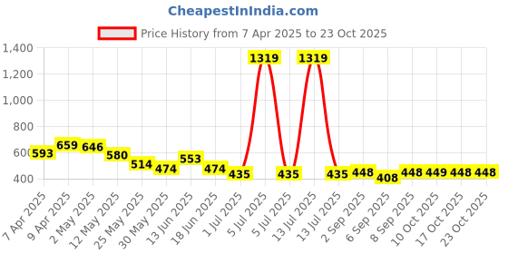 myntra.com BUMZEE Girls Washed High-Rise Technology Shorts bumzee Price History Graph from 7 Apr 2025 to 22 Oct 2025