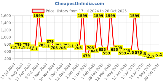 myntra.com BUMZEE Infant Boys Checked Cotton Rompers bumzee Price History Graph from 17 Jul 2024 to 28 Oct 2025