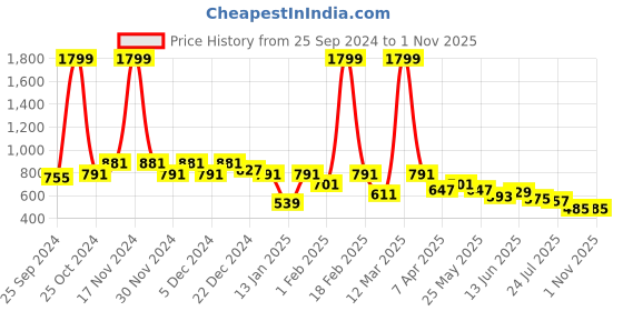 myntra.com BUMZEE Infant Boys Colourblocked Cotton Rompers bumzee Price History Graph from 25 Sep 2024 to 1 Nov 2025